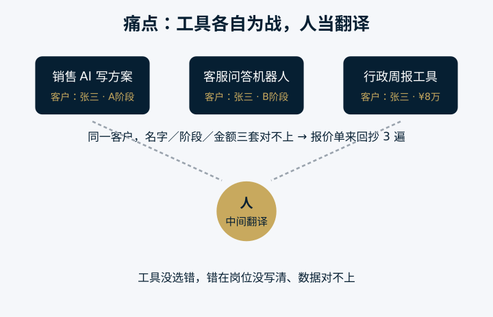 痛点场景：工具各自为战，人当翻译